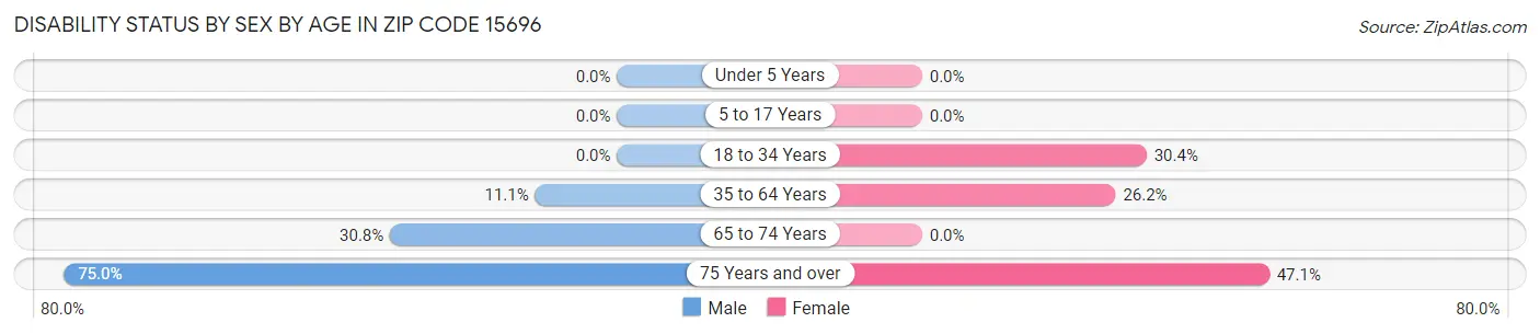 Disability Status by Sex by Age in Zip Code 15696