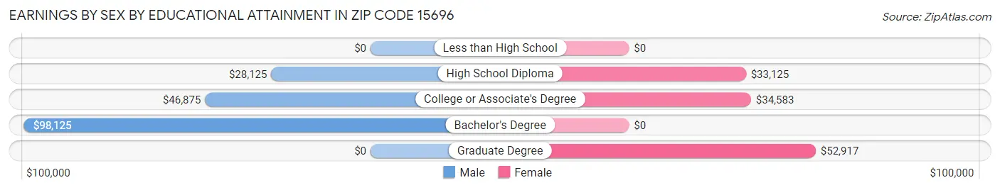 Earnings by Sex by Educational Attainment in Zip Code 15696