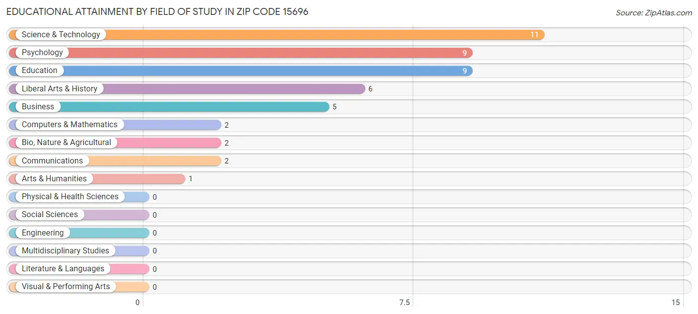 Educational Attainment by Field of Study in Zip Code 15696