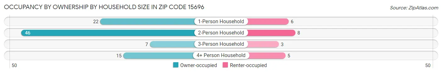 Occupancy by Ownership by Household Size in Zip Code 15696