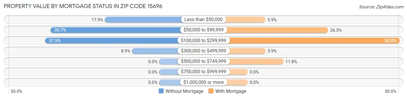 Property Value by Mortgage Status in Zip Code 15696