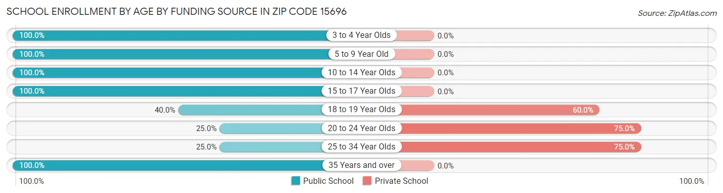 School Enrollment by Age by Funding Source in Zip Code 15696