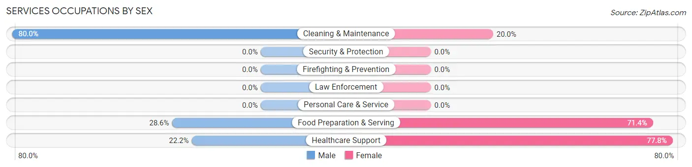 Services Occupations by Sex in Zip Code 15696