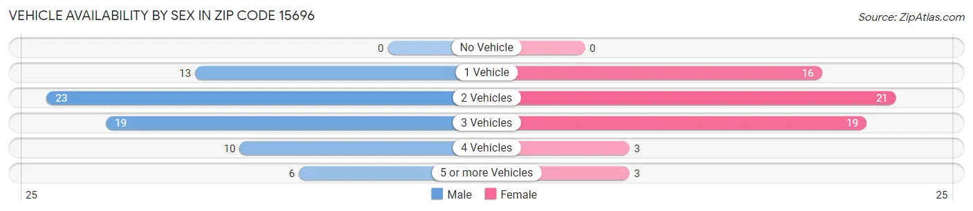 Vehicle Availability by Sex in Zip Code 15696