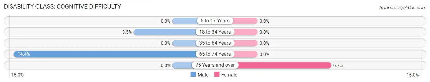 Disability in Zip Code 15697: <span>Cognitive Difficulty</span>