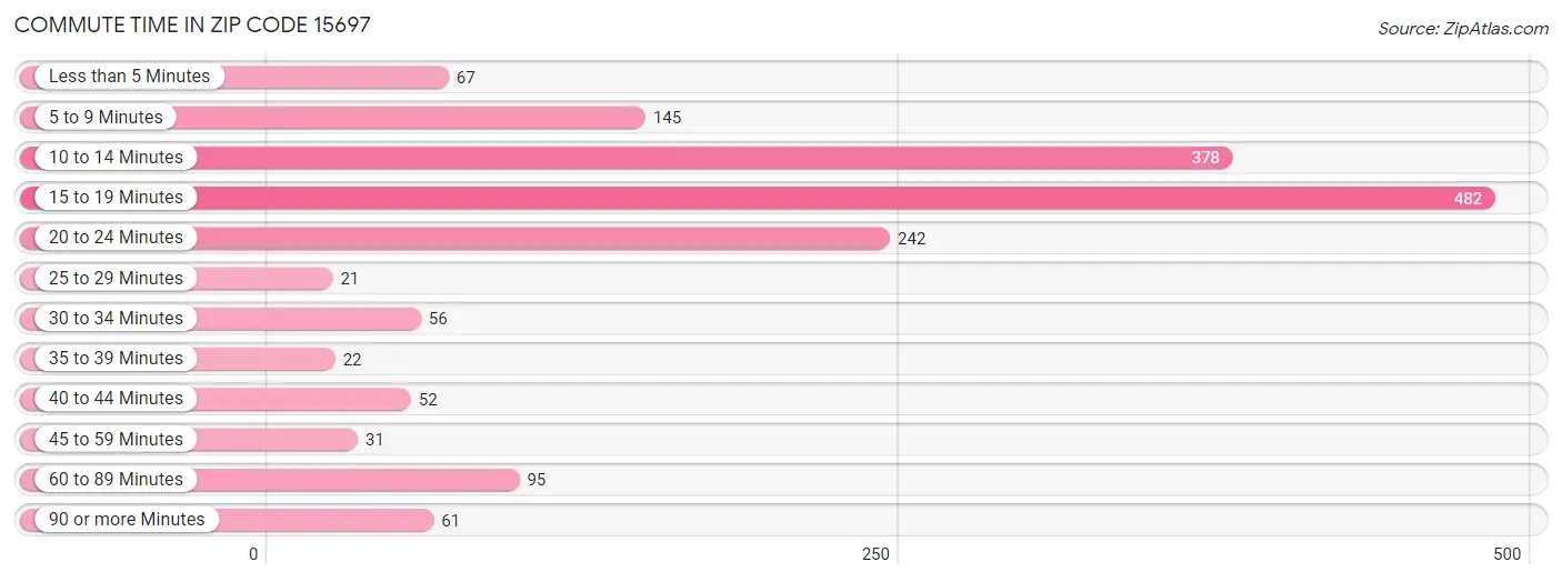 Commute Time in Zip Code 15697