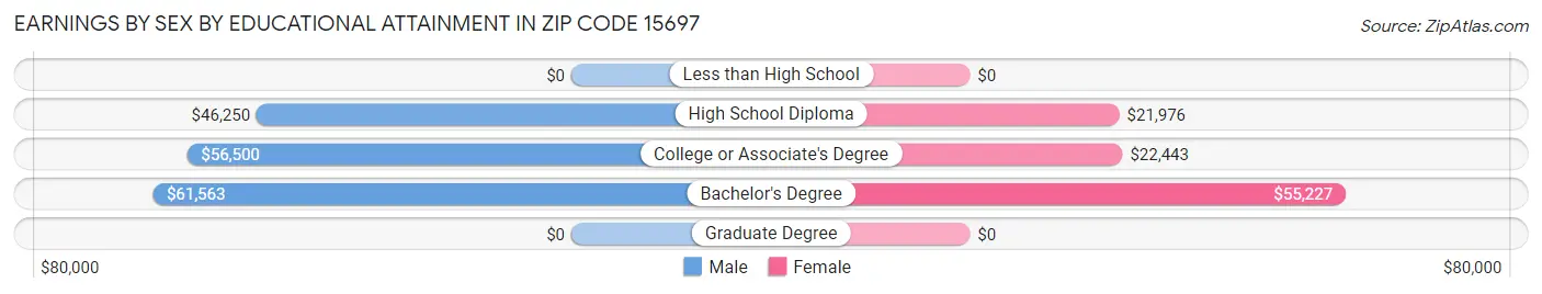 Earnings by Sex by Educational Attainment in Zip Code 15697