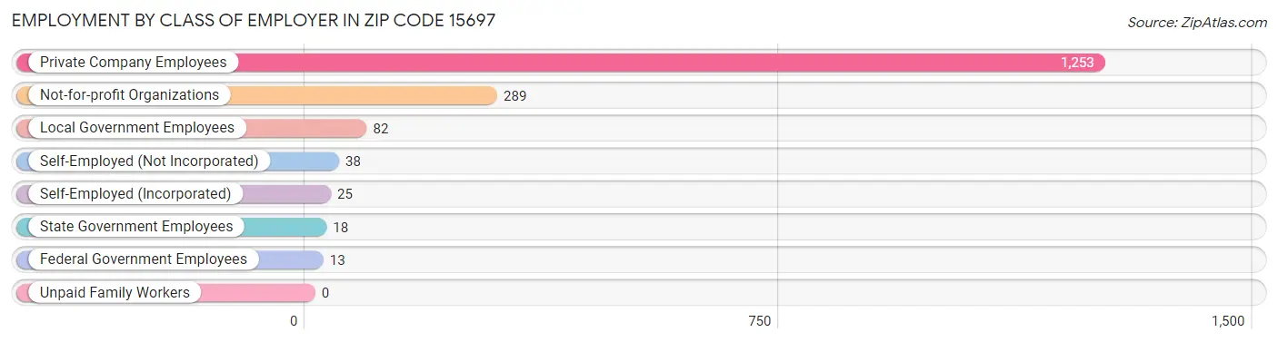 Employment by Class of Employer in Zip Code 15697