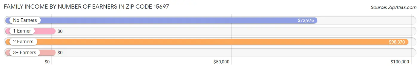 Family Income by Number of Earners in Zip Code 15697