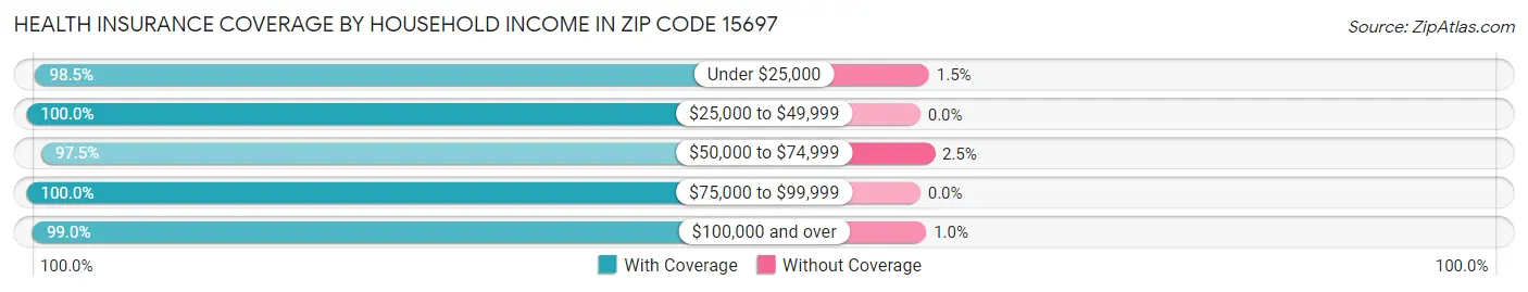 Health Insurance Coverage by Household Income in Zip Code 15697