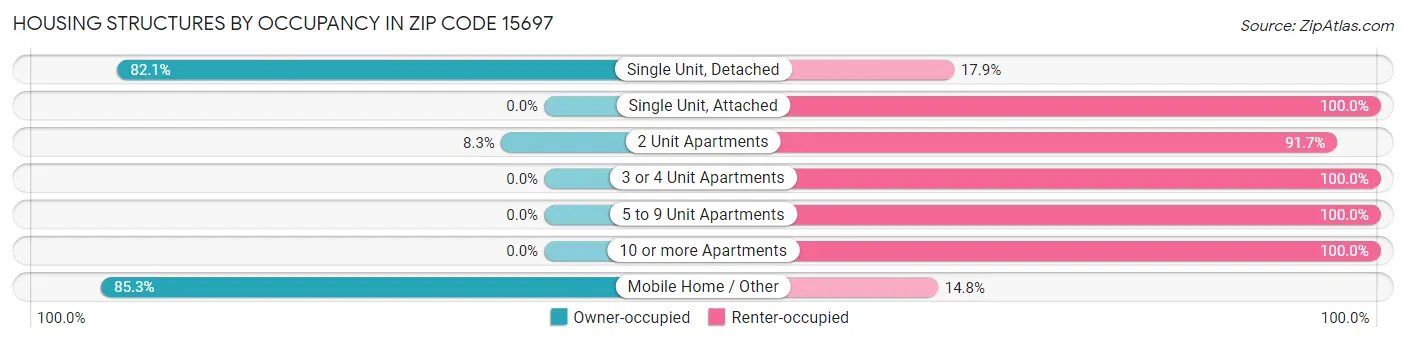 Housing Structures by Occupancy in Zip Code 15697