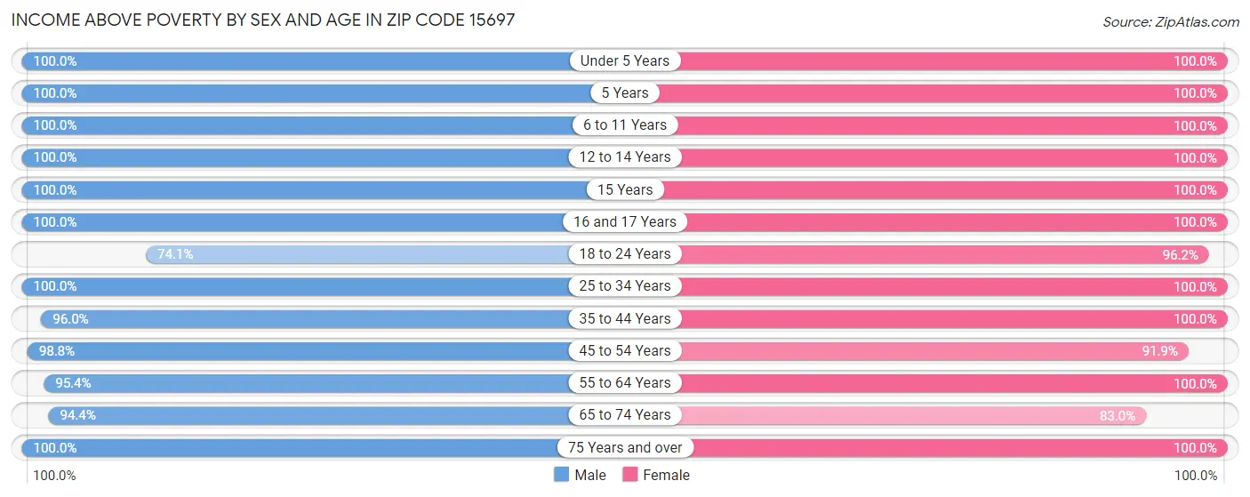 Income Above Poverty by Sex and Age in Zip Code 15697