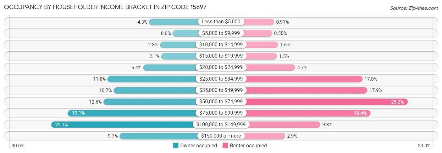Occupancy by Householder Income Bracket in Zip Code 15697