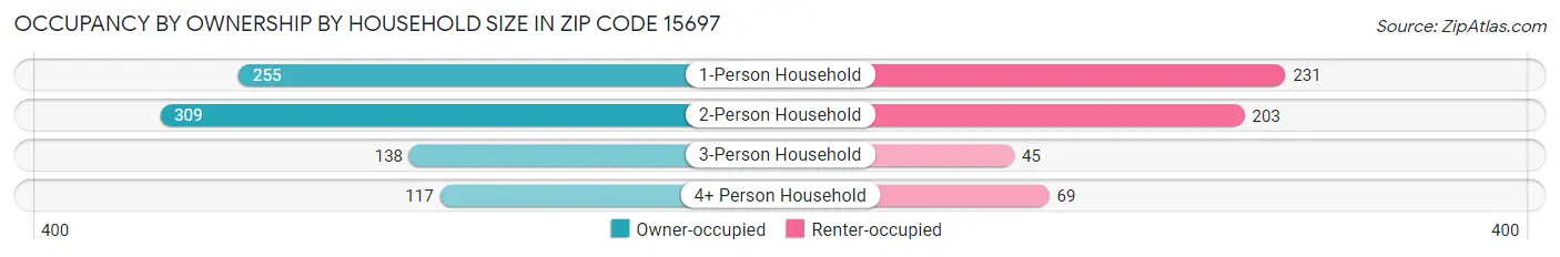Occupancy by Ownership by Household Size in Zip Code 15697