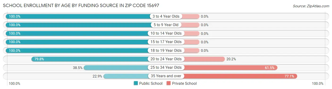 School Enrollment by Age by Funding Source in Zip Code 15697