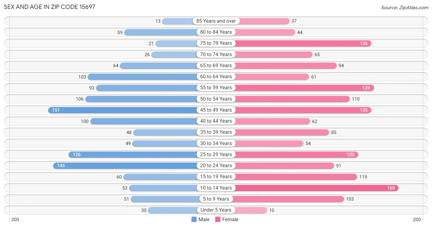 Sex and Age in Zip Code 15697