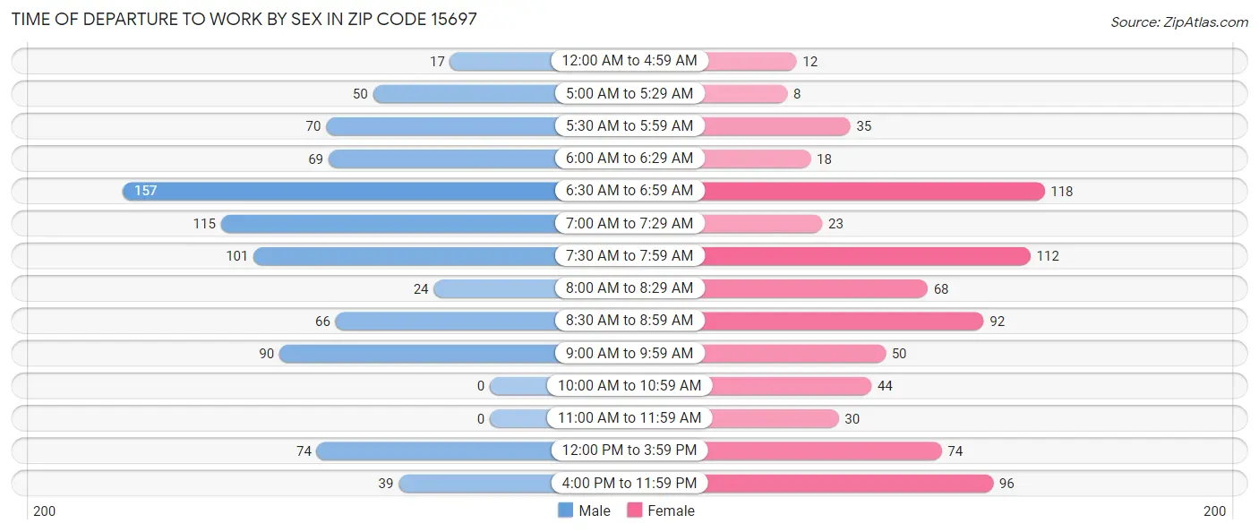 Time of Departure to Work by Sex in Zip Code 15697