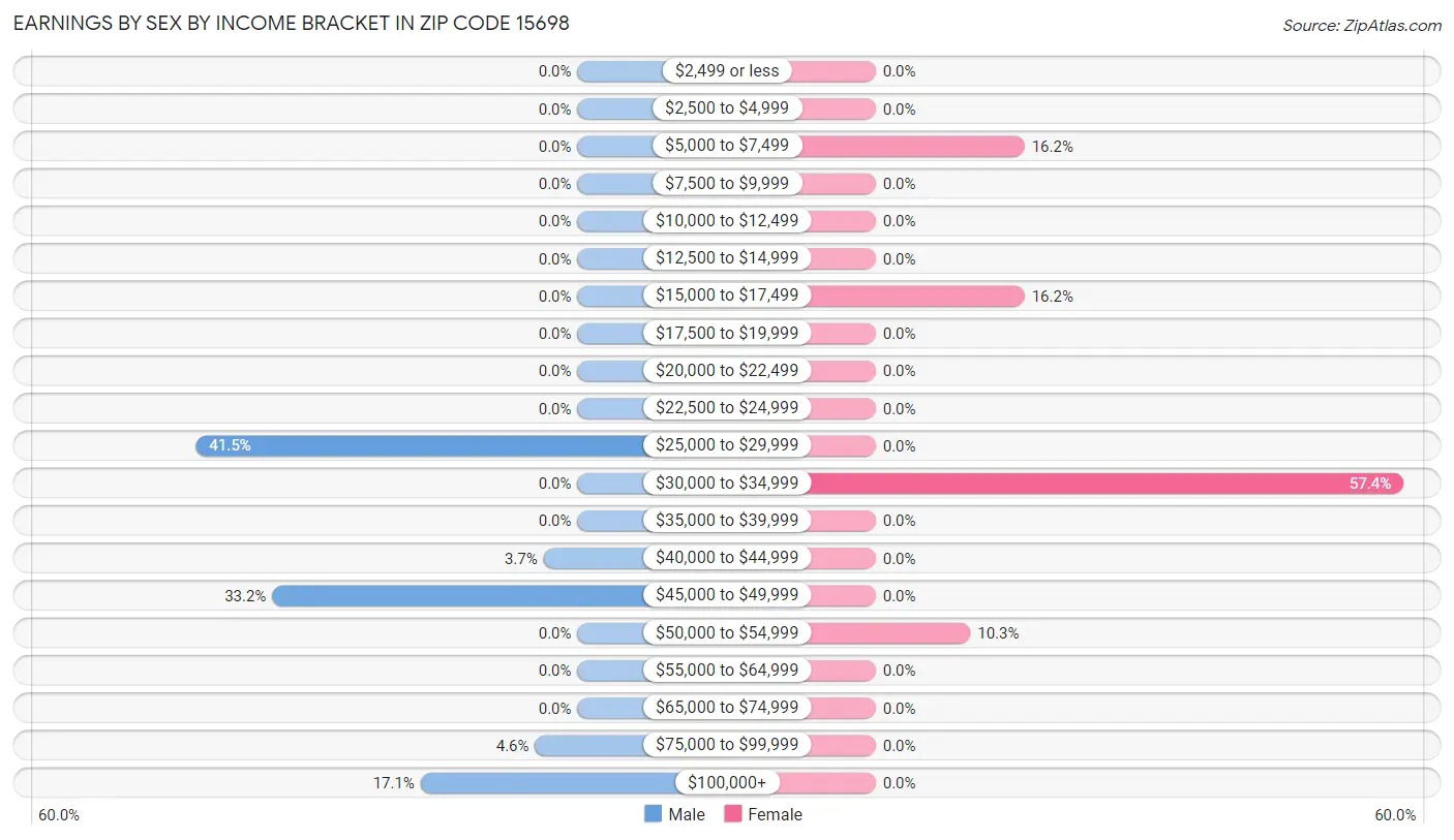 Earnings by Sex by Income Bracket in Zip Code 15698