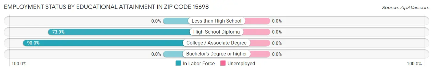 Employment Status by Educational Attainment in Zip Code 15698