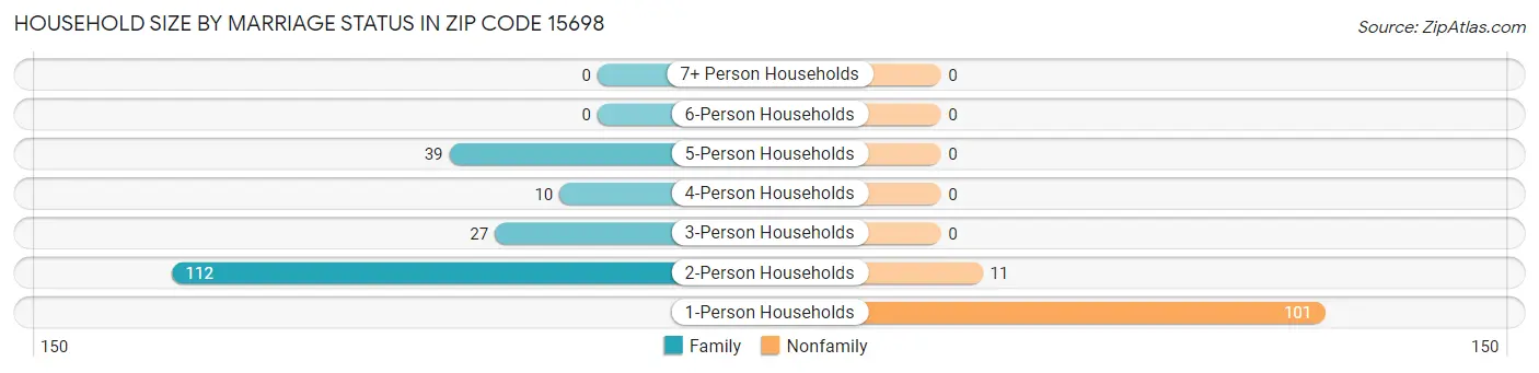 Household Size by Marriage Status in Zip Code 15698