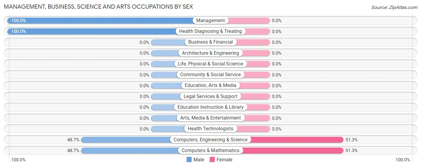Management, Business, Science and Arts Occupations by Sex in Zip Code 15698