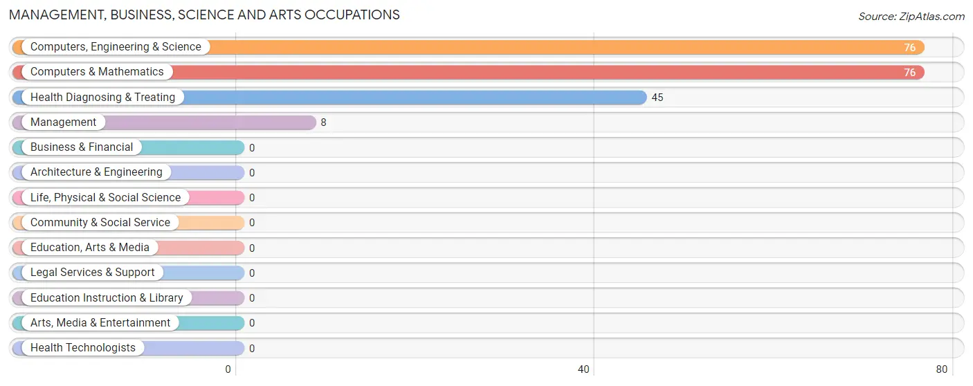 Management, Business, Science and Arts Occupations in Zip Code 15698