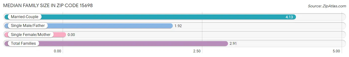 Median Family Size in Zip Code 15698