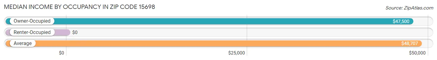 Median Income by Occupancy in Zip Code 15698