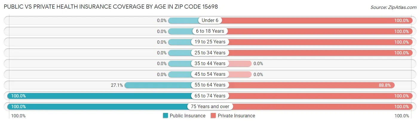 Public vs Private Health Insurance Coverage by Age in Zip Code 15698
