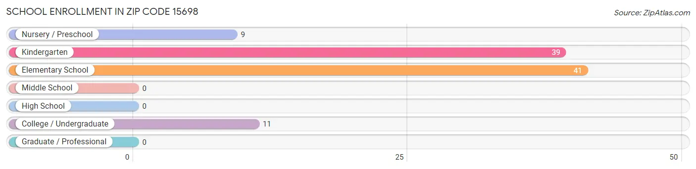 School Enrollment in Zip Code 15698