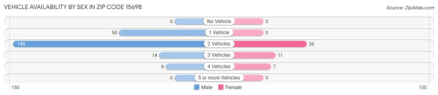 Vehicle Availability by Sex in Zip Code 15698