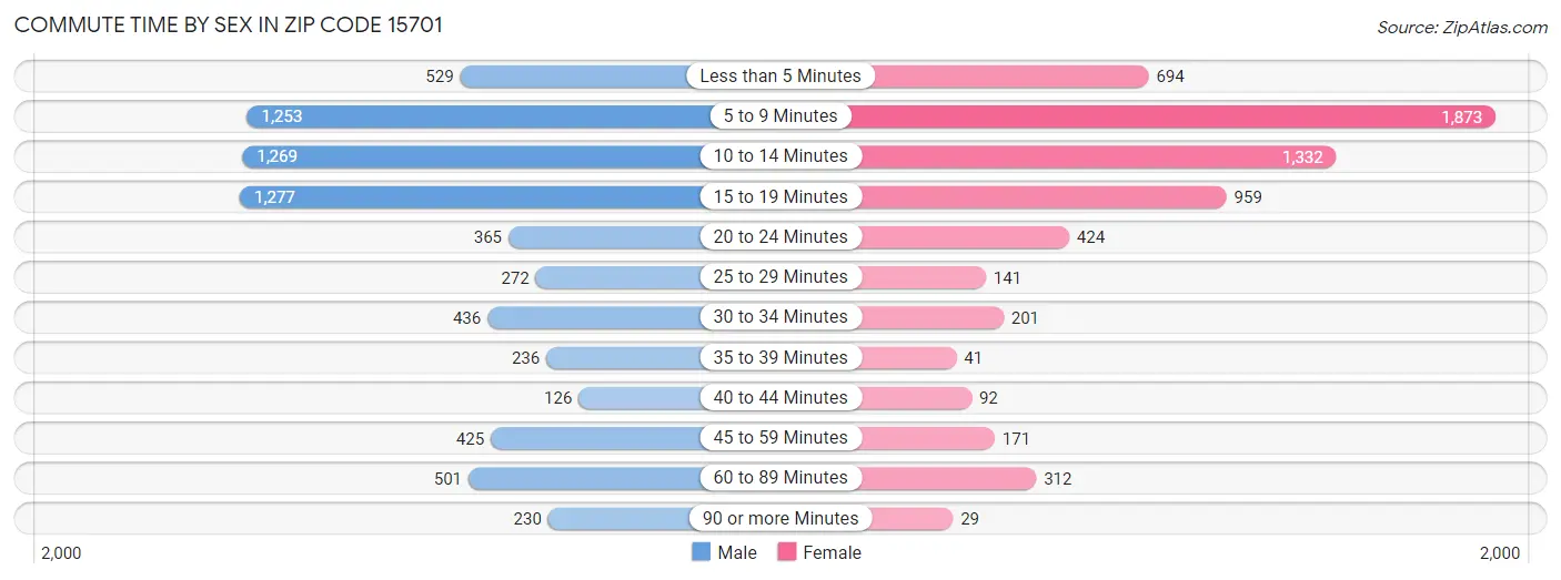 Commute Time by Sex in Zip Code 15701