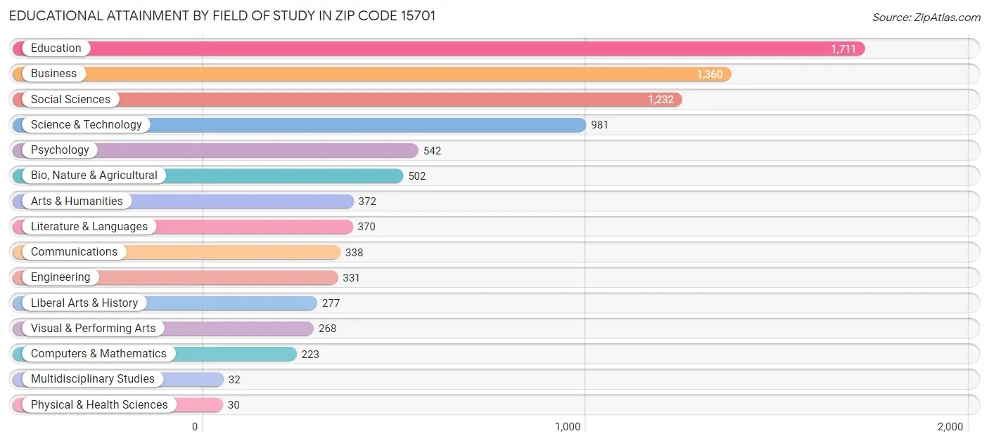 Educational Attainment by Field of Study in Zip Code 15701