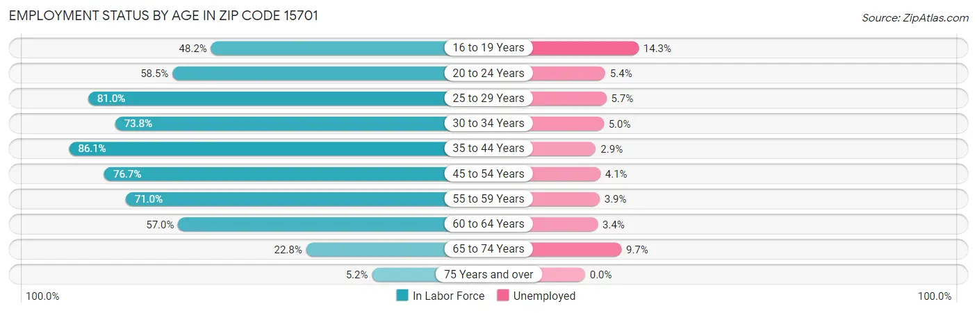 Employment Status by Age in Zip Code 15701