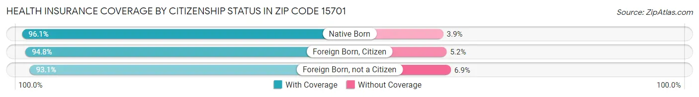 Health Insurance Coverage by Citizenship Status in Zip Code 15701
