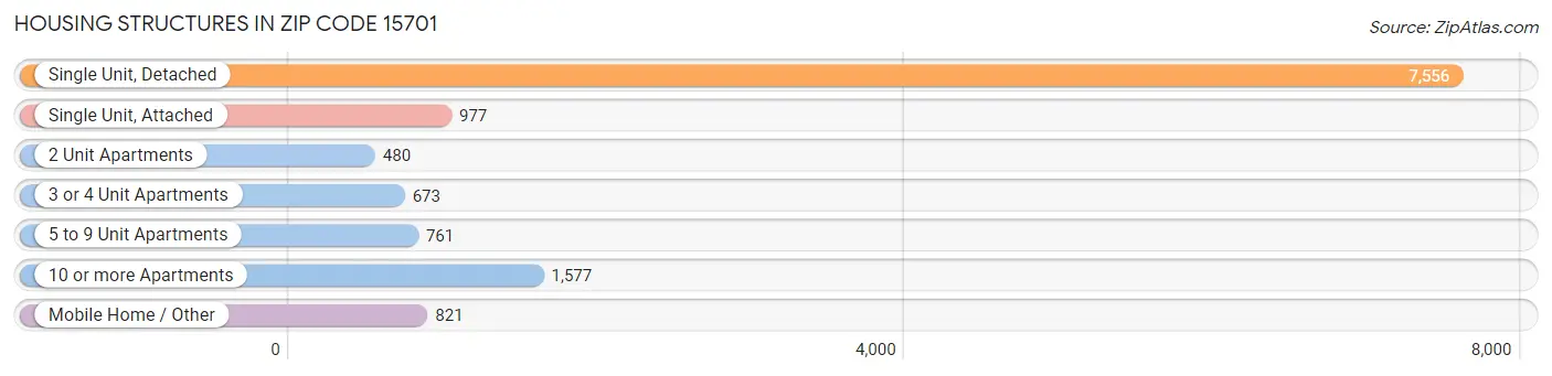 Housing Structures in Zip Code 15701