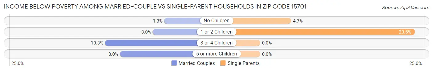 Income Below Poverty Among Married-Couple vs Single-Parent Households in Zip Code 15701