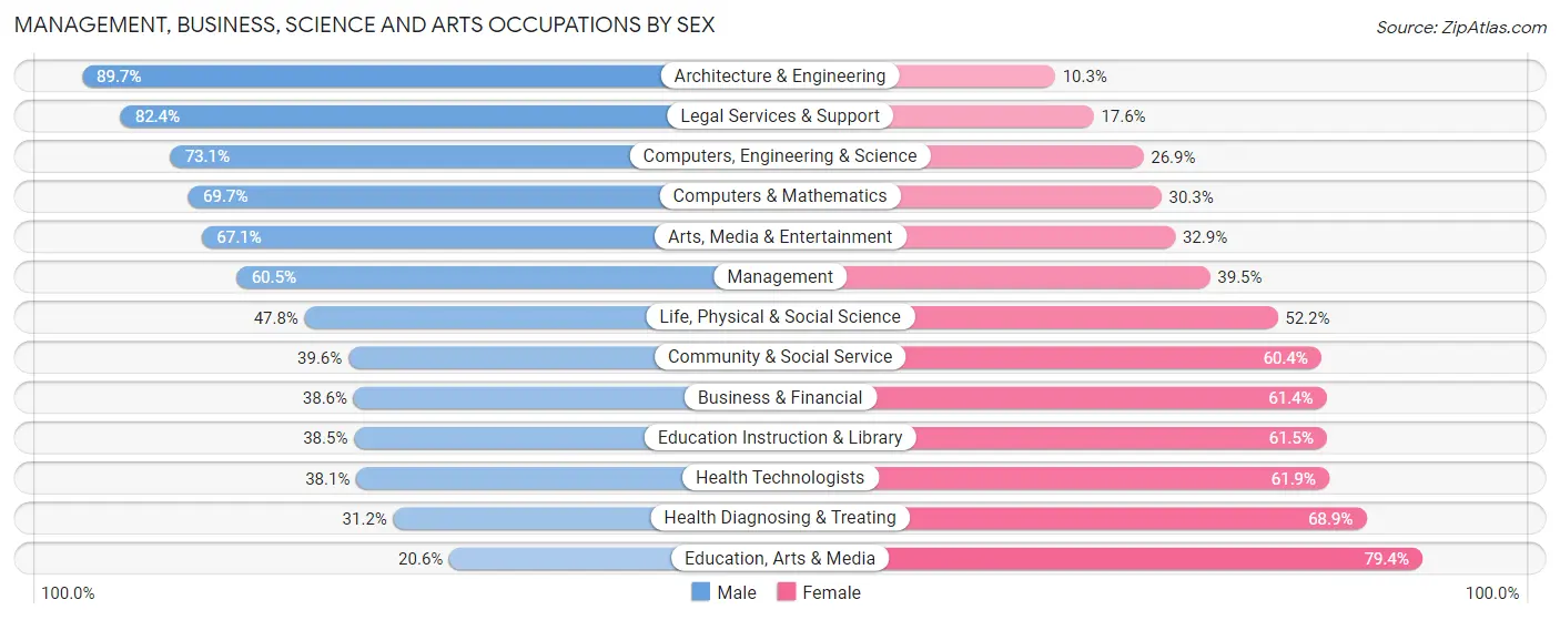 Management, Business, Science and Arts Occupations by Sex in Zip Code 15701