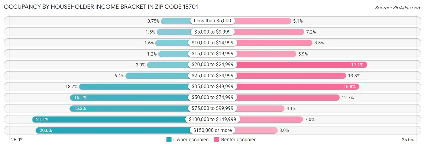 Occupancy by Householder Income Bracket in Zip Code 15701