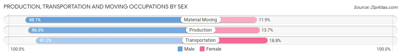 Production, Transportation and Moving Occupations by Sex in Zip Code 15701