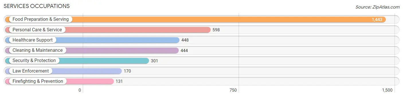 Services Occupations in Zip Code 15701