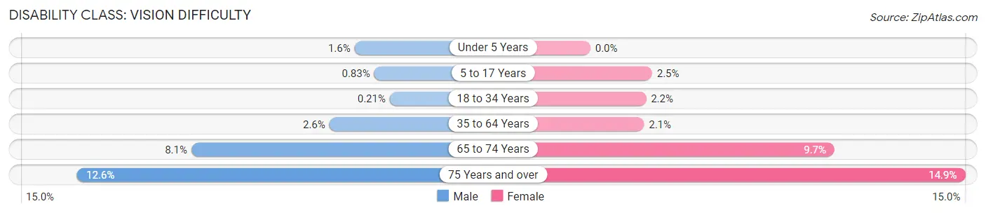 Disability in Zip Code 15701: <span>Vision Difficulty</span>