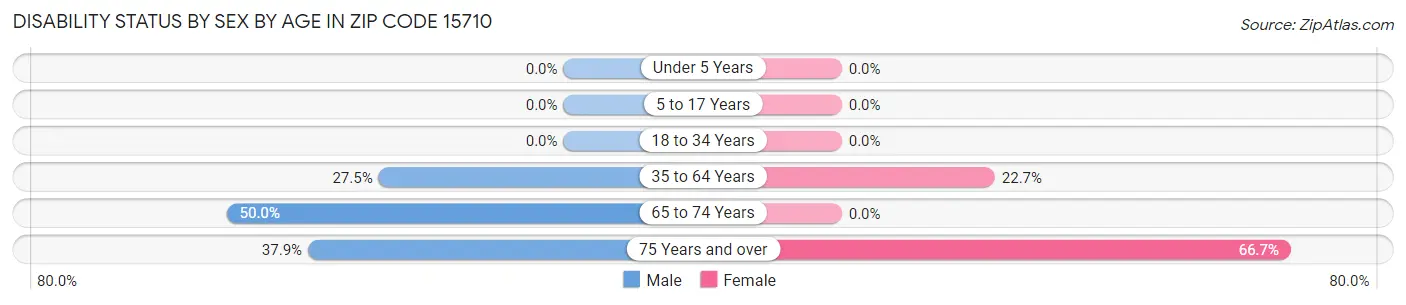 Disability Status by Sex by Age in Zip Code 15710