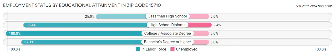 Employment Status by Educational Attainment in Zip Code 15710