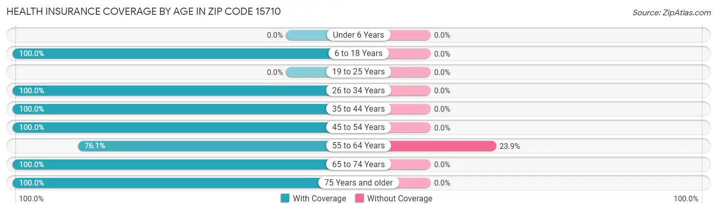 Health Insurance Coverage by Age in Zip Code 15710