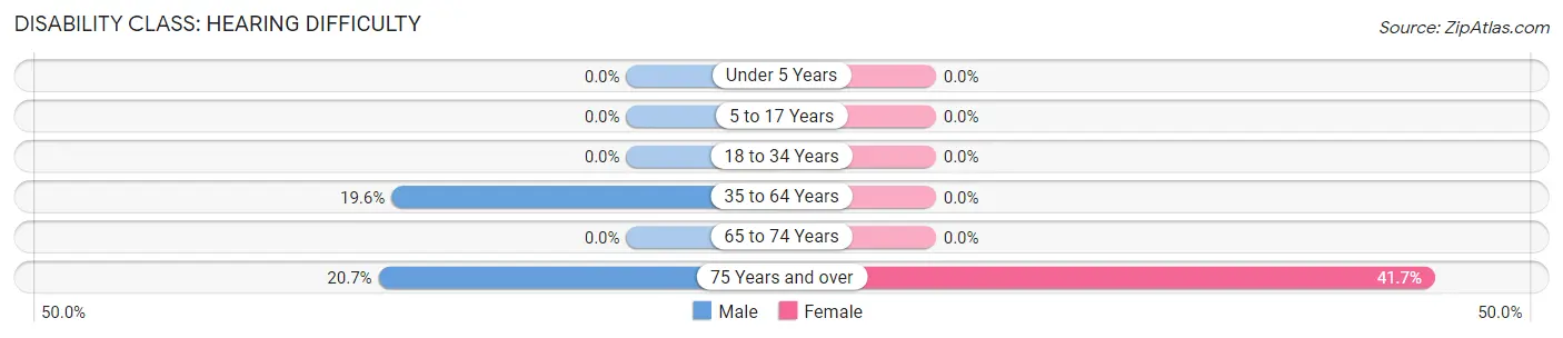 Disability in Zip Code 15710: <span>Hearing Difficulty</span>