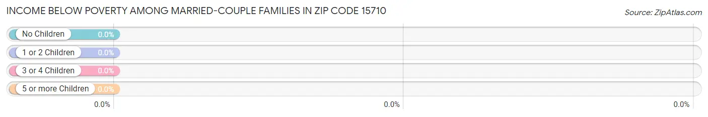 Income Below Poverty Among Married-Couple Families in Zip Code 15710