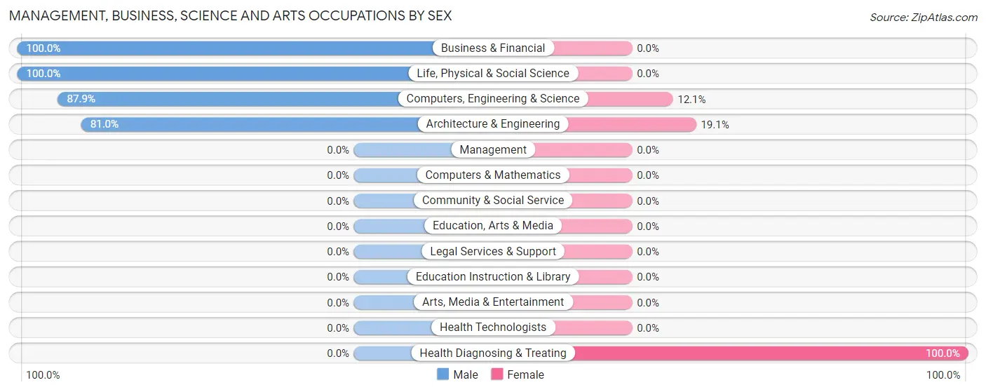 Management, Business, Science and Arts Occupations by Sex in Zip Code 15710