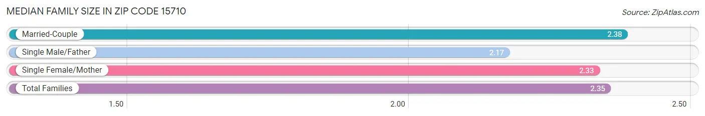 Median Family Size in Zip Code 15710