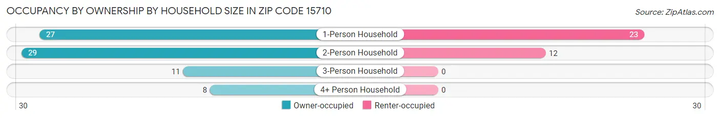 Occupancy by Ownership by Household Size in Zip Code 15710